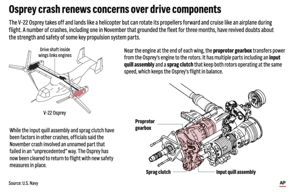 The military is allowing its V-22 Osprey to return to flight three months after grounding the fleet following a crash in Japan that killed eight service members. (AP Digital Embed)