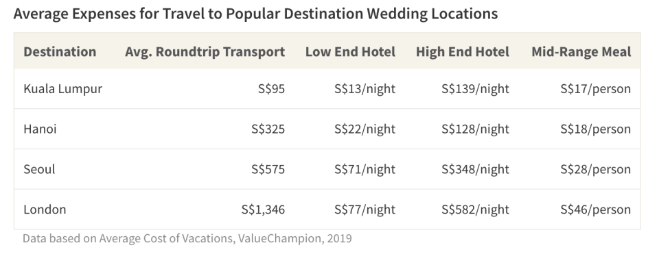 The costs of travelling to attend a destination wedding extend beyond just buying the plane ticket