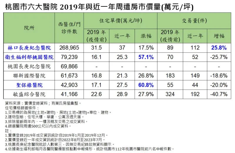 ▲桃園市六大醫院 2019年與近一年周遭房市價量 。（圖／永慶房產集團提供）