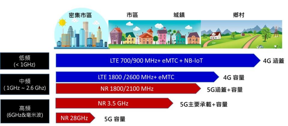 如何選購5G手機呢? 5G通訊規格懶人包