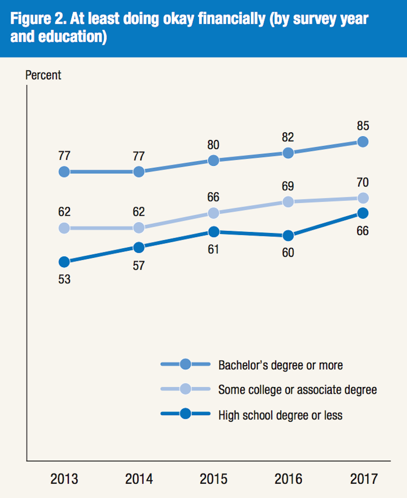 Americans of all education levels feel they’re doing better economically now than they were a year ago. (Source: Federal Reserve)