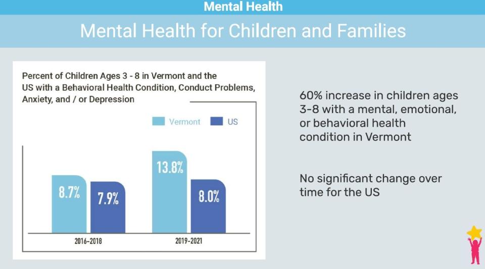 Vermont saw a significant increase in children's behavioral and mental health needs compared to before the pandemic, with the increase particularly notable compared to the nation as a whole. This graph was part of the 2022 "The State of Vermont's Children" report by Building Bright Futures.