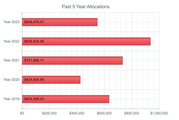 A breakdown on natural gas impact fees paid to Beaver County.