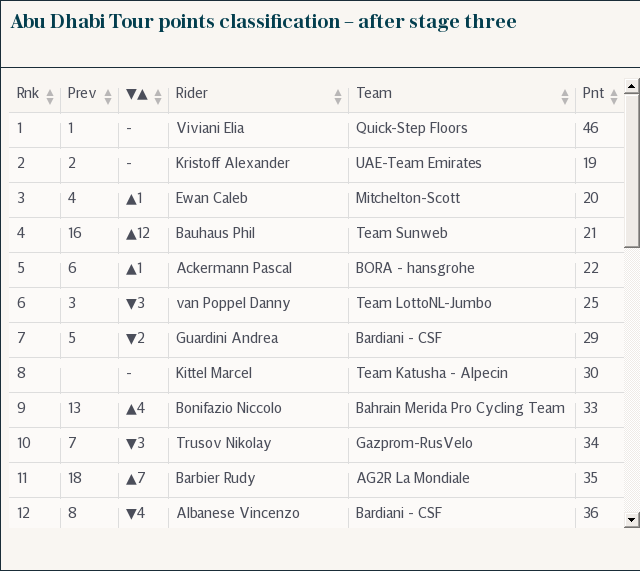 Abu Dhabi Tour points classification – after stage three