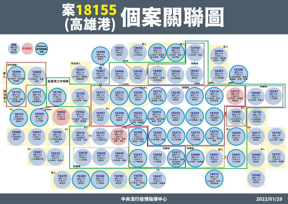 案18155（高雄港）確診個案關聯圖。（圖／中央流行疫情指揮中心）