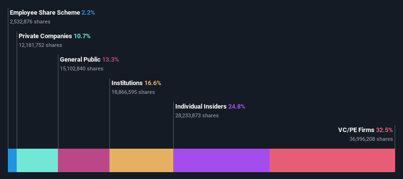 SHSE:688293 Ownership Breakdown as at Jun 2024