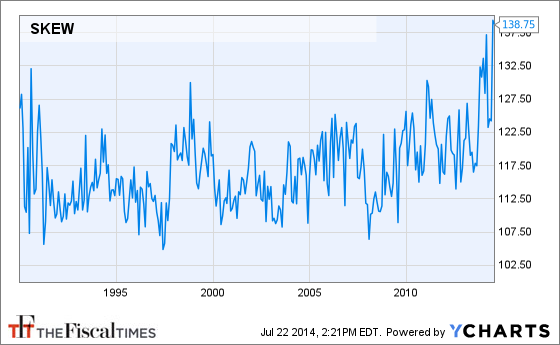 SKEW Chart