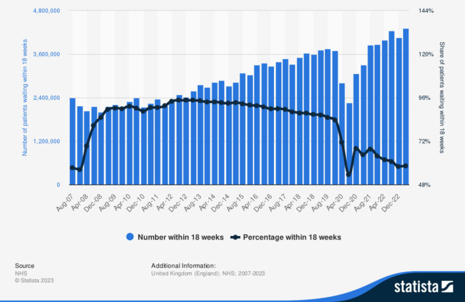 Number and percentage of patient's waiting for elective (non-urgent) treatment within 18 weeks in England from August 2007 to April 2023. (Statista)