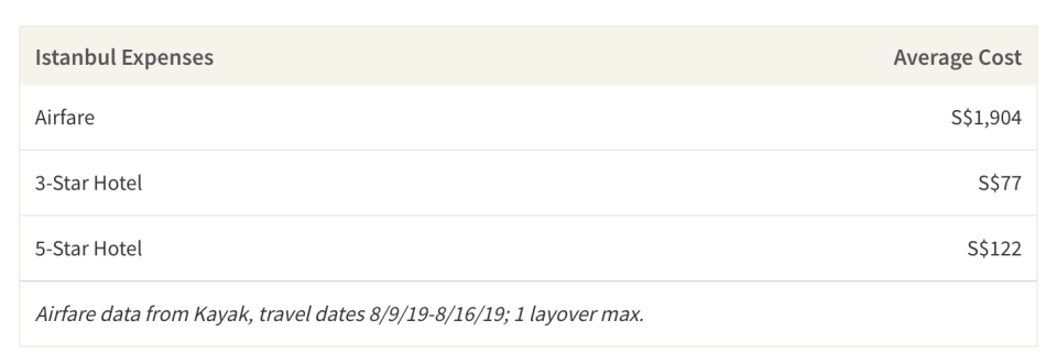 This table shows the average cost of airfare and accommodations to Istanbul