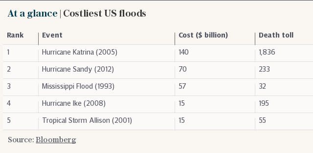 At a glance | Costliest US floods