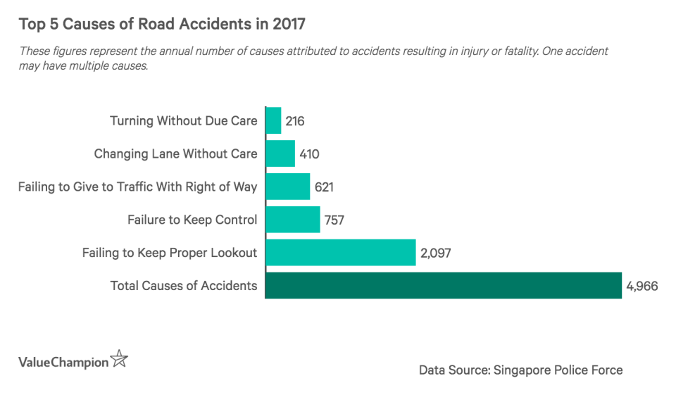 This graph the top 5 causes attributed to road accidents in 2017, with failure to keep a proper lookout accounting for 42% of all accident causes