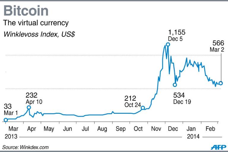 Chart showing the changing value of the Bitcoin virtual currency