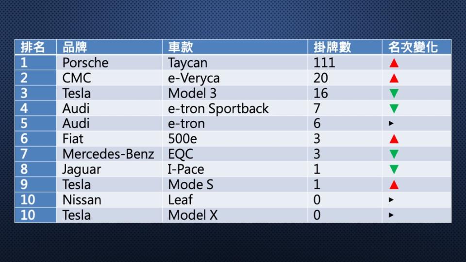 7月份電動車掛牌數排行榜。(圖片來源/ TVBS)