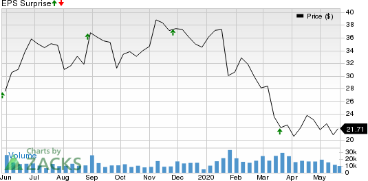 Momo Inc. Price and EPS Surprise