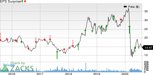 SeaWorld Entertainment, Inc. Price and EPS Surprise