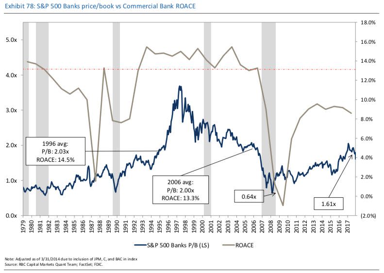 Banks are getting less attractive and more expensive. S&P 500 banks are currently trading at 1.61x tangible book value. Credit: RBC Capital Markets