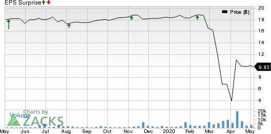 Ellington Financial LLC Price and EPS Surprise