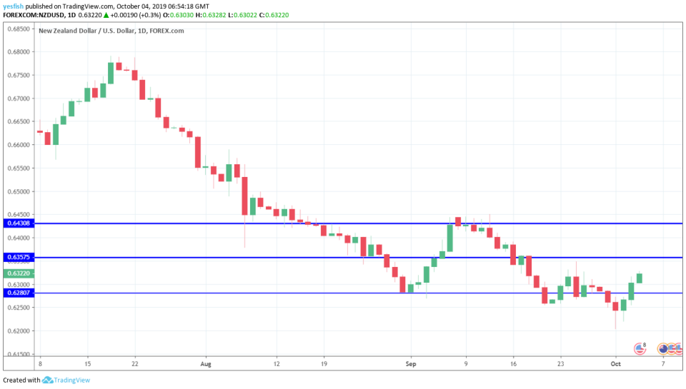 NZD/USD 4-hour Chart