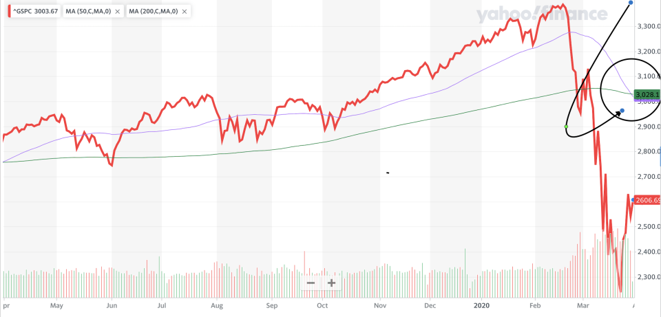 The S&P 500 forms an unwelcome chart formation known as the Death Cross.