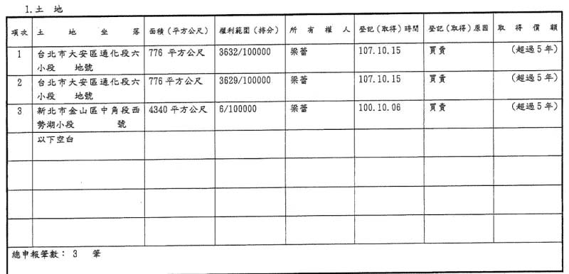 ▲趙少康夫妻申報3筆土地，都在妻子梁蕾名下。（圖／中選會提供）