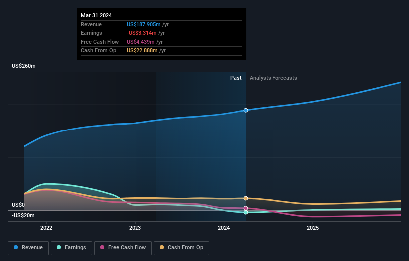 NasdaqGM:GENK Earnings and Revenue Growth as at Jun 2024