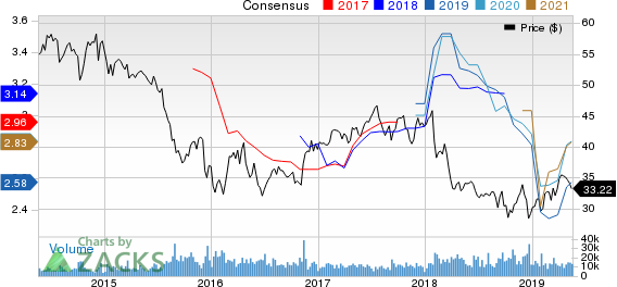 Franklin Resources, Inc. Price and Consensus