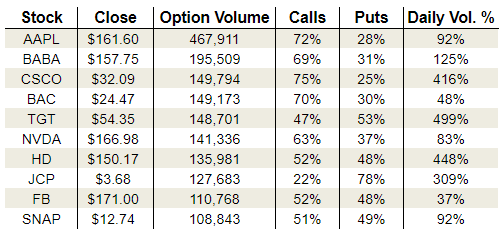 Tuesday’s Vital Options Data: Cisco Systems, Inc. (CSCO), Home Depot Inc (HD) and J C Penney Company Inc (JCP)