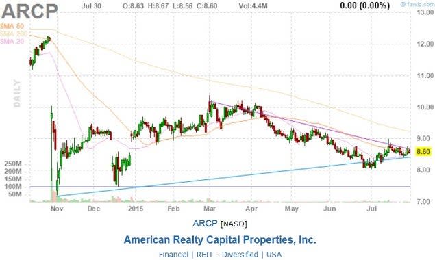 arcp_-_finviz_chart_aug_6_no_ver.jpg