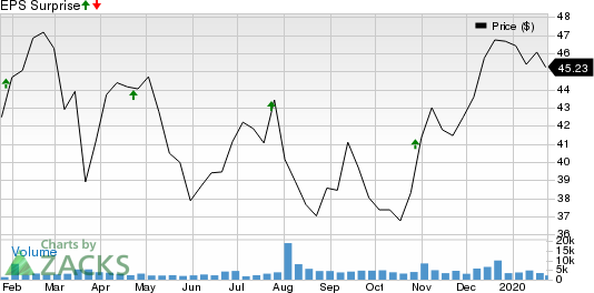 TCF Financial Corporation Price and EPS Surprise