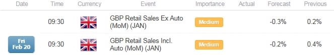 GBP/USD Retail Sales