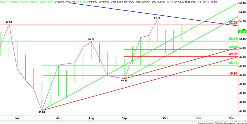 West Texas Intermediate Crude Oil Short-Term