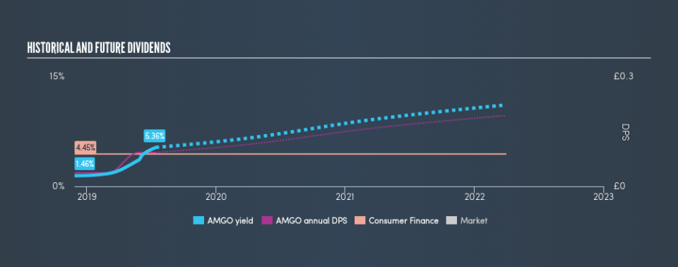 LSE:AMGO Historical Dividend Yield, July 15th 2019