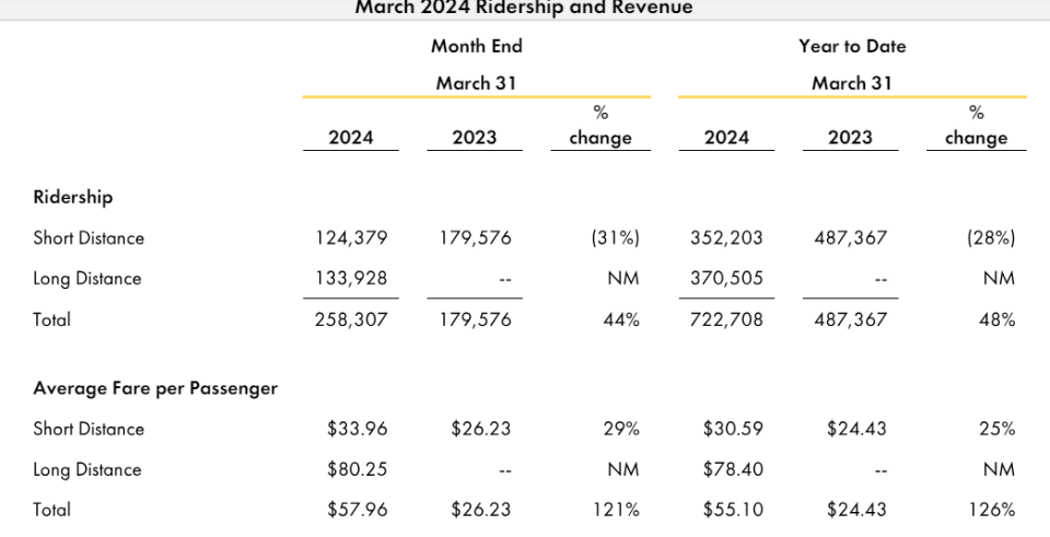 Graphic shows that more than half of Brightline's passengers consist of people traveling to and from Orlando. South Florida passenger traffic has nearly fallen by a third as Brightline has been restricting sales there to accommodate its Orlando passengers.