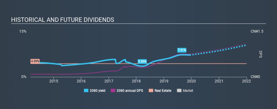 SEHK:3380 Historical Dividend Yield, December 10th 2019