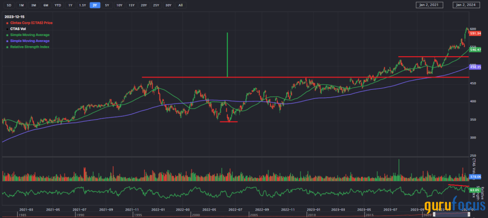 Cintas Shares Richly Priced After a Strong 2023