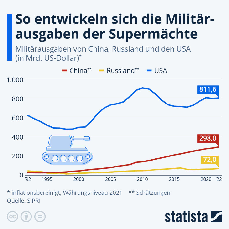 Infografik: So entwickeln sich die Militärausgaben der Supermächte | Statista