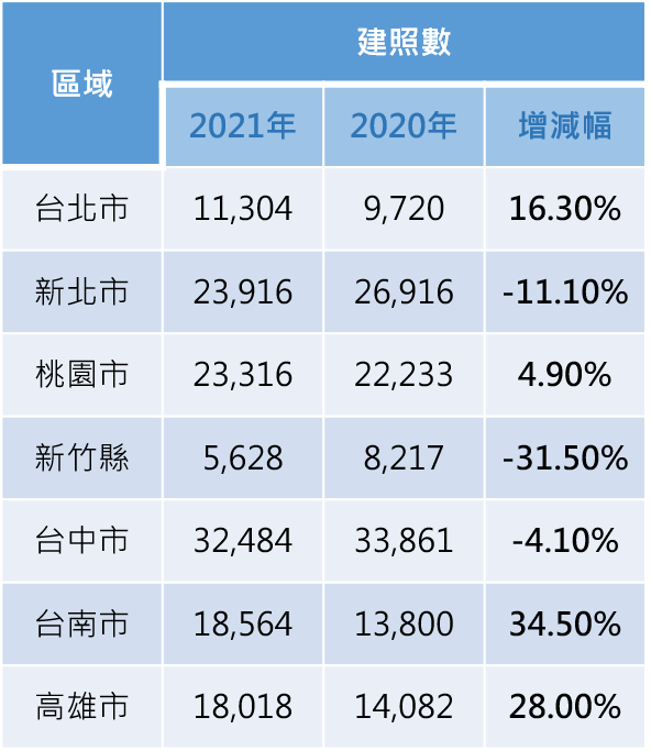 資料來源：內政部營建署、住商企研室整理