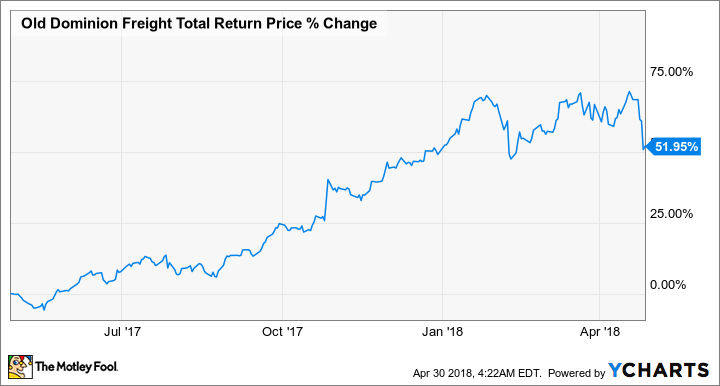 ODFL Total Return Price Chart