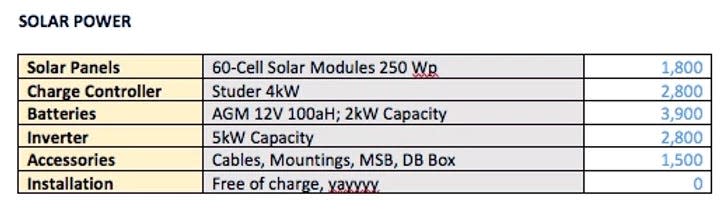 Solar energy system costs.