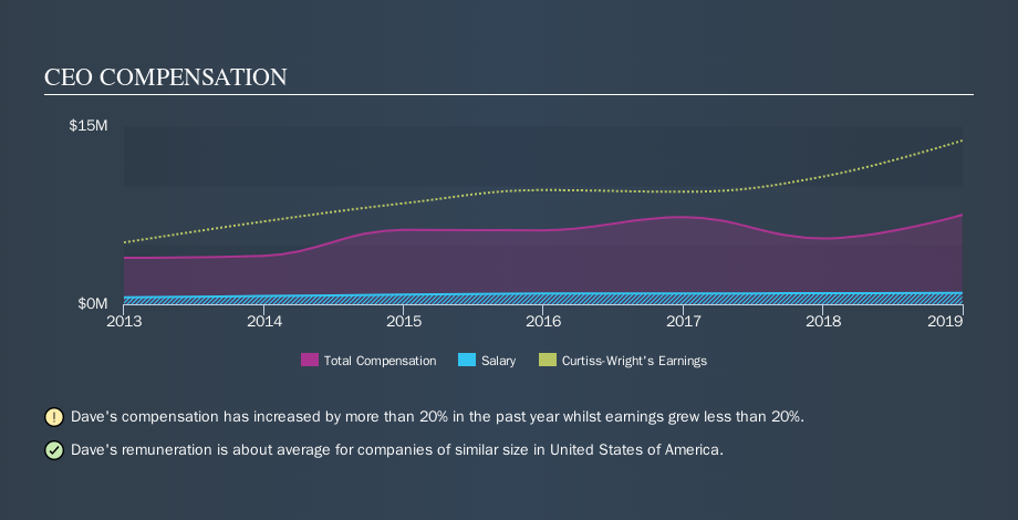 NYSE:CW CEO Compensation, September 25th 2019