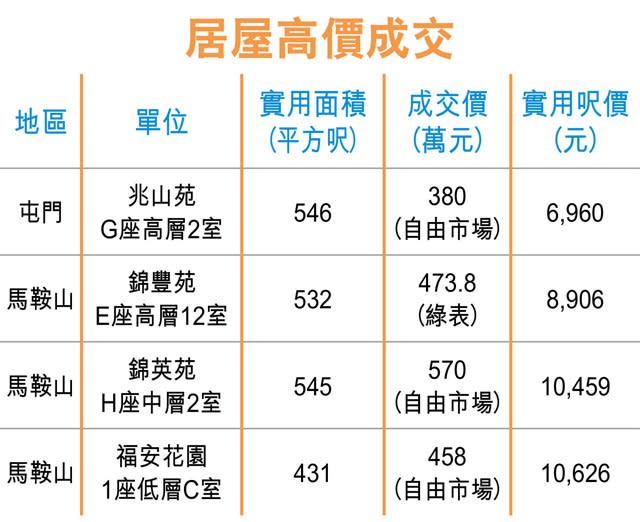 屯門兆山苑2房380萬 屋苑新高