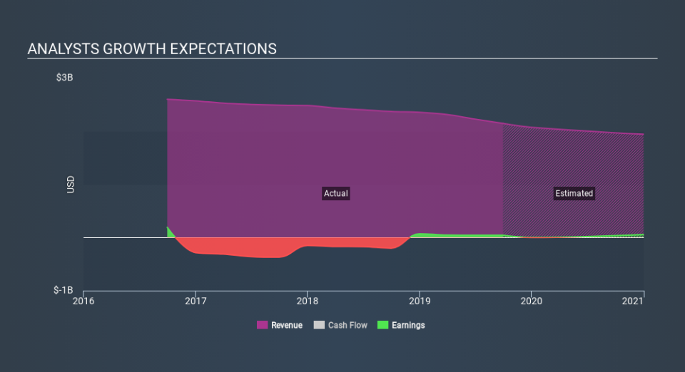 NYSE:GNC Past and Future Earnings, March 2nd 2020