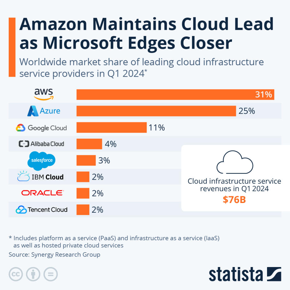 Cloud Infrastructure Market Share, by Company, Q1 2024