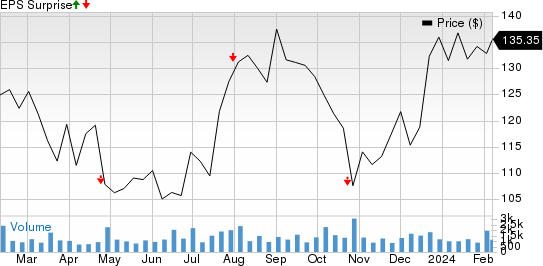 TFI International Inc. Price and EPS Surprise