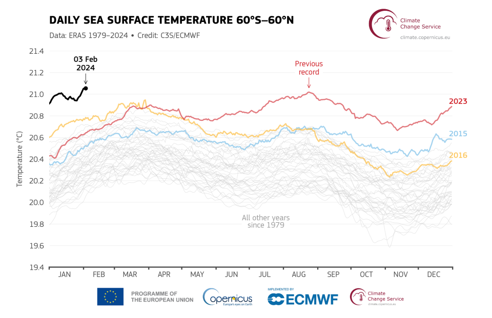 Sea surface temperatures are running at record high, matching records from last April and August, as illustrated in this graphic from the European Union's Copernicus Climate Change Service.
