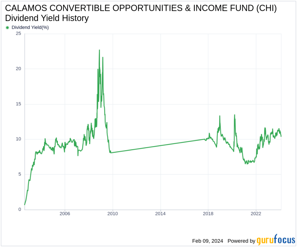 CALAMOS CONVERTIBLE OPPORTUNITIES & INCOME FUND's Dividend Analysis