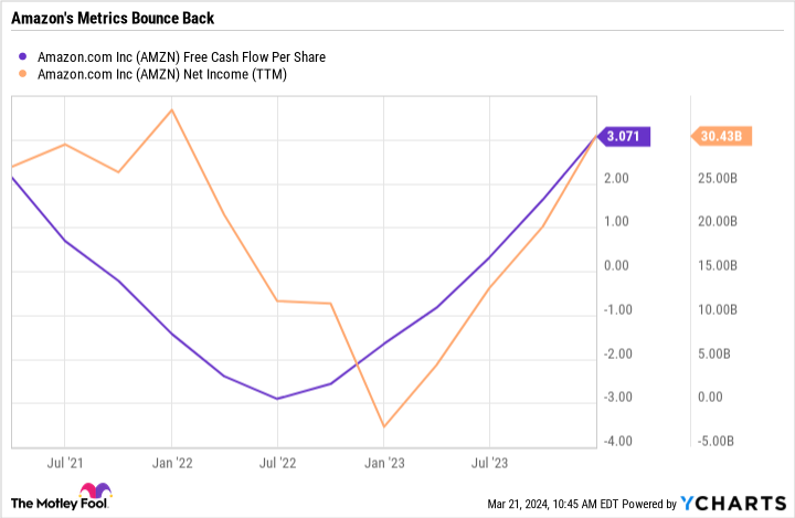 AMZN Free Cash Flow Per Share Chart