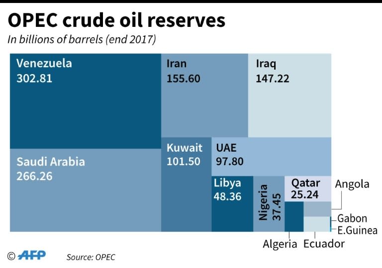 OPEC crude reserves in 2017