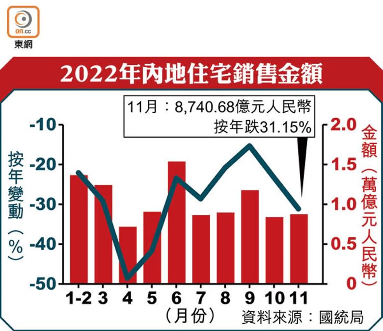 2022年內地住宅銷售金額