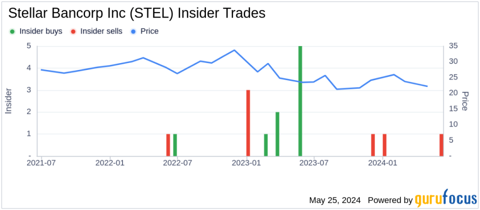 Insider Sale at Stellar Bancorp Inc (STEL): SEVP, GC & Secretary Justin Long Sells 5,000 Shares